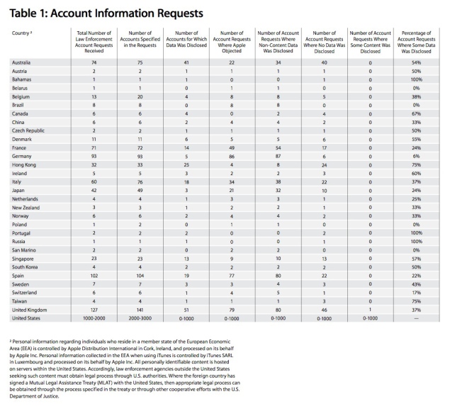 20131105tu-apple-government-privacy-customer-account-information-requests-chart-table-data-1038x937